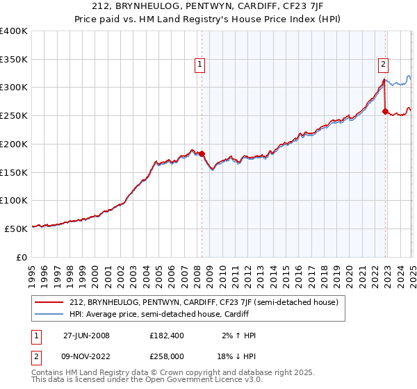 212, BRYNHEULOG, PENTWYN, CARDIFF, CF23 7JF: Price paid vs HM Land Registry's House Price Index