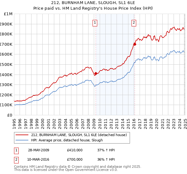 212, BURNHAM LANE, SLOUGH, SL1 6LE: Price paid vs HM Land Registry's House Price Index