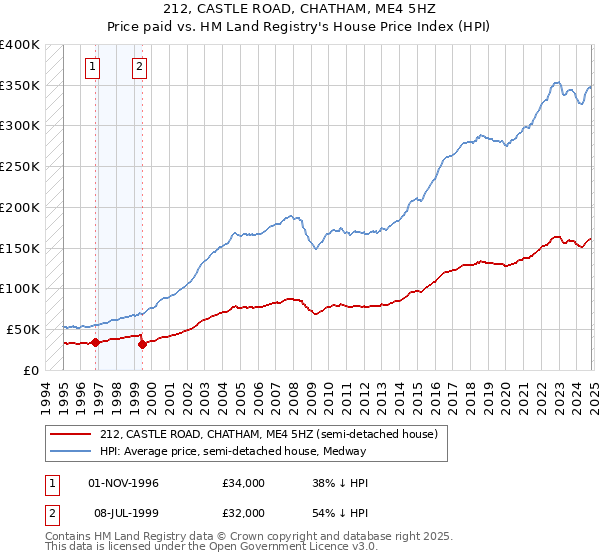 212, CASTLE ROAD, CHATHAM, ME4 5HZ: Price paid vs HM Land Registry's House Price Index