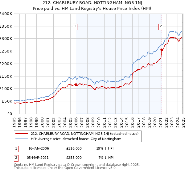 212, CHARLBURY ROAD, NOTTINGHAM, NG8 1NJ: Price paid vs HM Land Registry's House Price Index