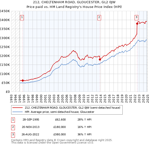 212, CHELTENHAM ROAD, GLOUCESTER, GL2 0JW: Price paid vs HM Land Registry's House Price Index