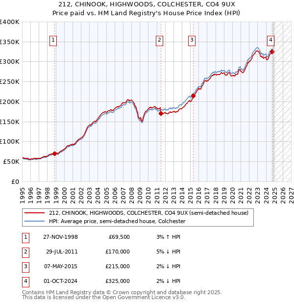 212, CHINOOK, HIGHWOODS, COLCHESTER, CO4 9UX: Price paid vs HM Land Registry's House Price Index