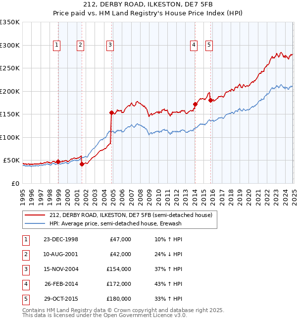 212, DERBY ROAD, ILKESTON, DE7 5FB: Price paid vs HM Land Registry's House Price Index