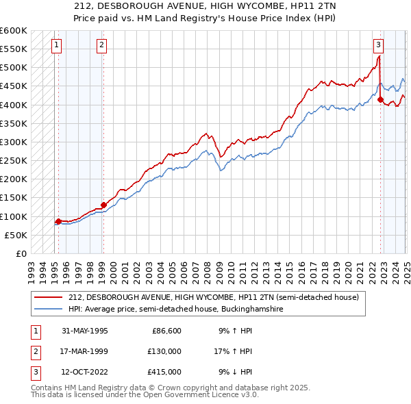 212, DESBOROUGH AVENUE, HIGH WYCOMBE, HP11 2TN: Price paid vs HM Land Registry's House Price Index