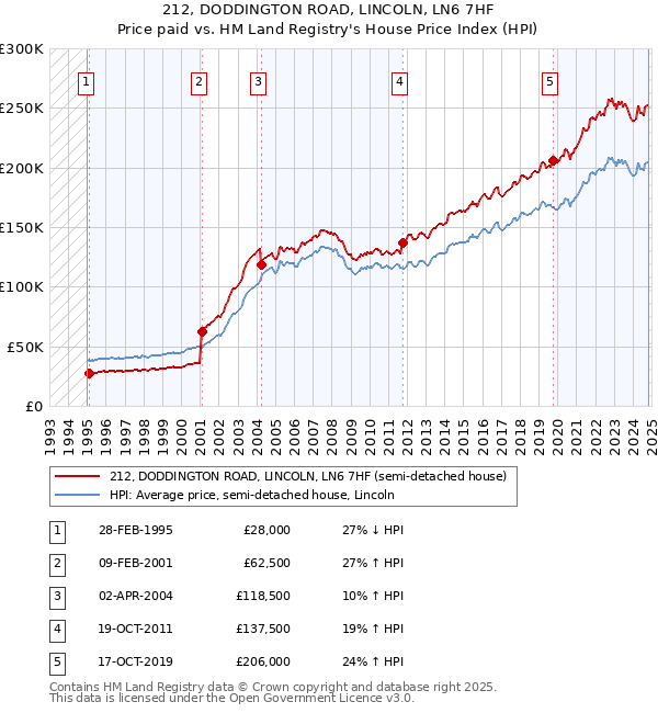 212, DODDINGTON ROAD, LINCOLN, LN6 7HF: Price paid vs HM Land Registry's House Price Index