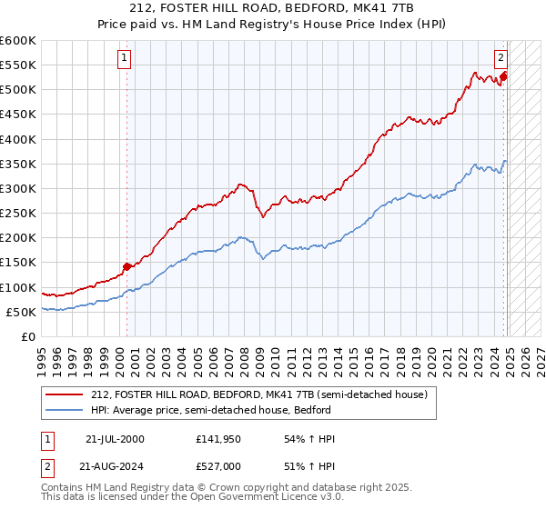 212, FOSTER HILL ROAD, BEDFORD, MK41 7TB: Price paid vs HM Land Registry's House Price Index