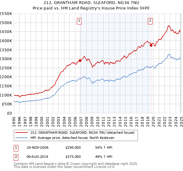 212, GRANTHAM ROAD, SLEAFORD, NG34 7NU: Price paid vs HM Land Registry's House Price Index