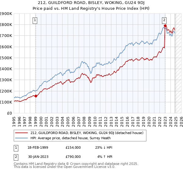 212, GUILDFORD ROAD, BISLEY, WOKING, GU24 9DJ: Price paid vs HM Land Registry's House Price Index