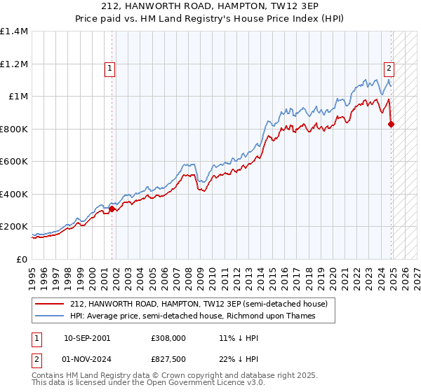 212, HANWORTH ROAD, HAMPTON, TW12 3EP: Price paid vs HM Land Registry's House Price Index