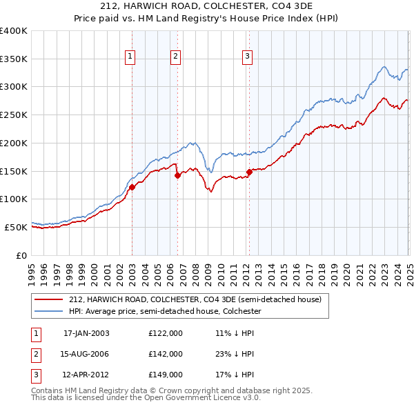 212, HARWICH ROAD, COLCHESTER, CO4 3DE: Price paid vs HM Land Registry's House Price Index