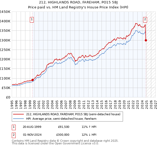 212, HIGHLANDS ROAD, FAREHAM, PO15 5BJ: Price paid vs HM Land Registry's House Price Index