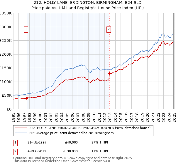 212, HOLLY LANE, ERDINGTON, BIRMINGHAM, B24 9LD: Price paid vs HM Land Registry's House Price Index