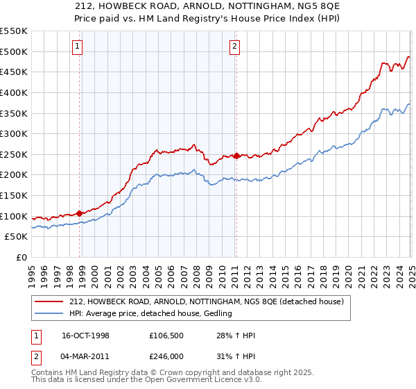 212, HOWBECK ROAD, ARNOLD, NOTTINGHAM, NG5 8QE: Price paid vs HM Land Registry's House Price Index