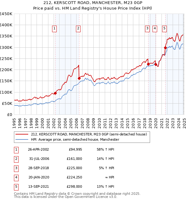 212, KERSCOTT ROAD, MANCHESTER, M23 0GP: Price paid vs HM Land Registry's House Price Index