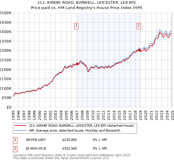 212, KIRKBY ROAD, BARWELL, LEICESTER, LE9 8FS: Price paid vs HM Land Registry's House Price Index