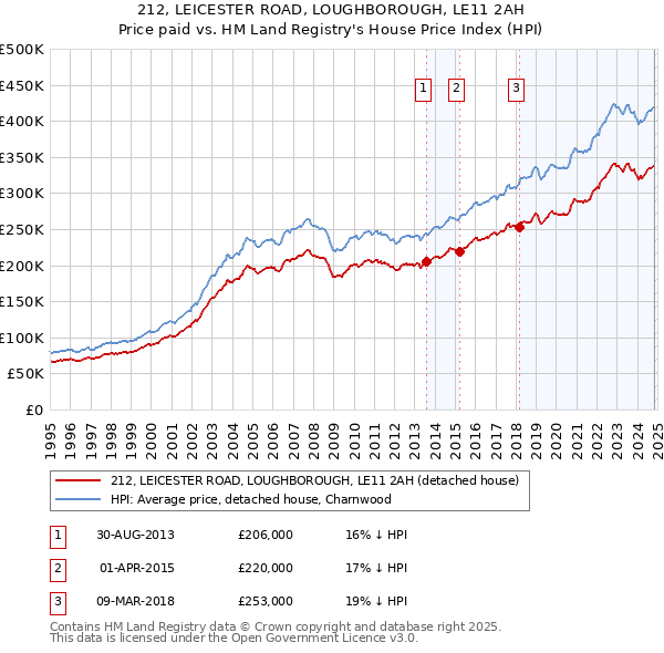 212, LEICESTER ROAD, LOUGHBOROUGH, LE11 2AH: Price paid vs HM Land Registry's House Price Index