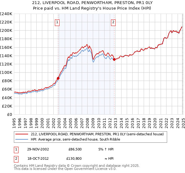 212, LIVERPOOL ROAD, PENWORTHAM, PRESTON, PR1 0LY: Price paid vs HM Land Registry's House Price Index