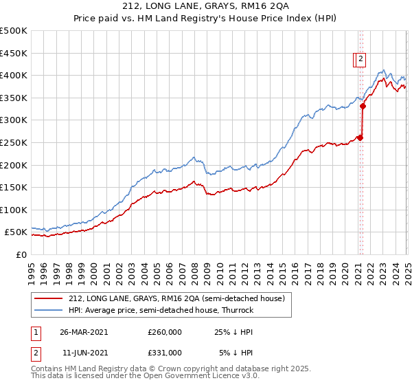 212, LONG LANE, GRAYS, RM16 2QA: Price paid vs HM Land Registry's House Price Index