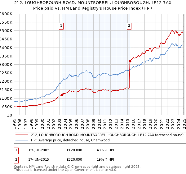 212, LOUGHBOROUGH ROAD, MOUNTSORREL, LOUGHBOROUGH, LE12 7AX: Price paid vs HM Land Registry's House Price Index