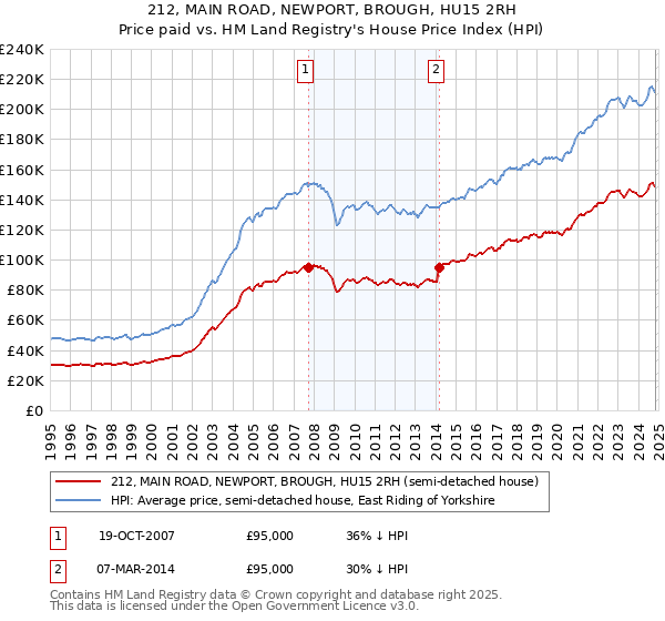 212, MAIN ROAD, NEWPORT, BROUGH, HU15 2RH: Price paid vs HM Land Registry's House Price Index