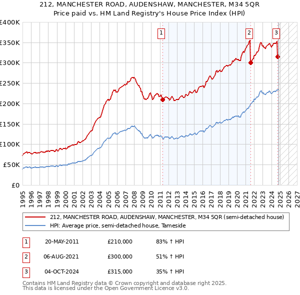 212, MANCHESTER ROAD, AUDENSHAW, MANCHESTER, M34 5QR: Price paid vs HM Land Registry's House Price Index