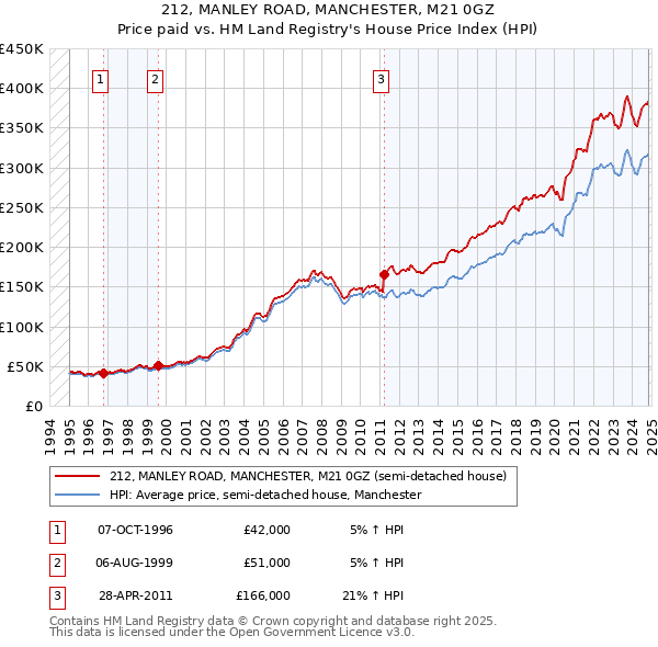 212, MANLEY ROAD, MANCHESTER, M21 0GZ: Price paid vs HM Land Registry's House Price Index