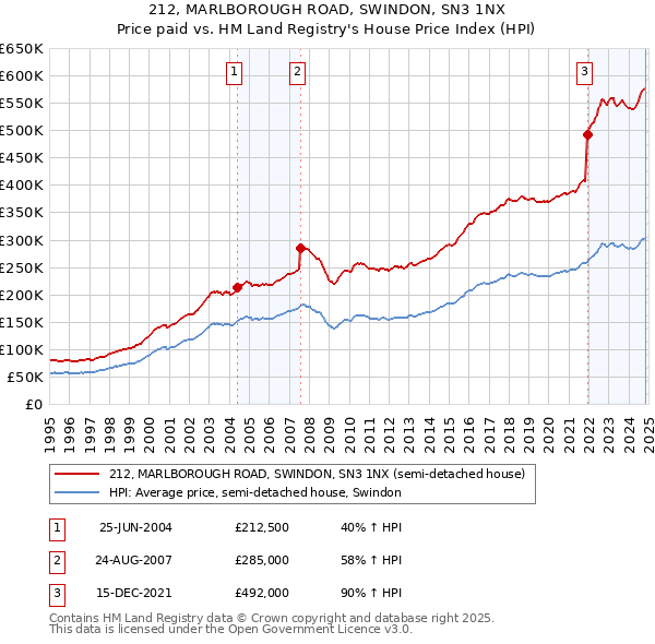 212, MARLBOROUGH ROAD, SWINDON, SN3 1NX: Price paid vs HM Land Registry's House Price Index