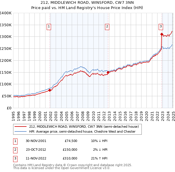 212, MIDDLEWICH ROAD, WINSFORD, CW7 3NN: Price paid vs HM Land Registry's House Price Index