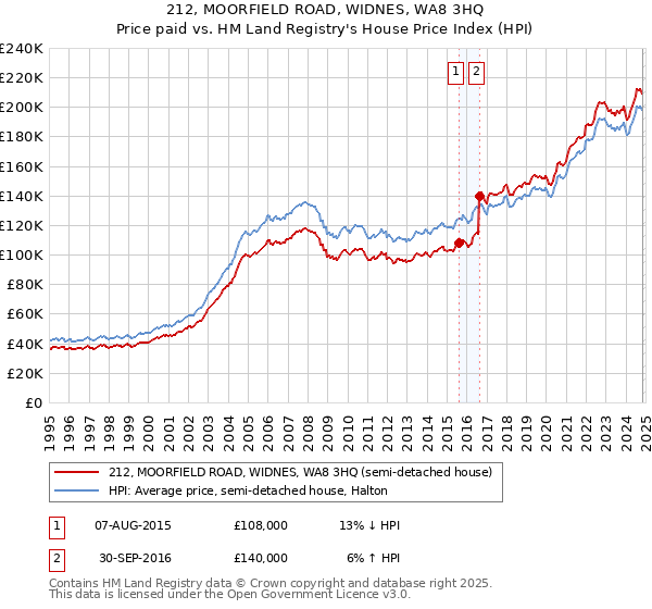 212, MOORFIELD ROAD, WIDNES, WA8 3HQ: Price paid vs HM Land Registry's House Price Index