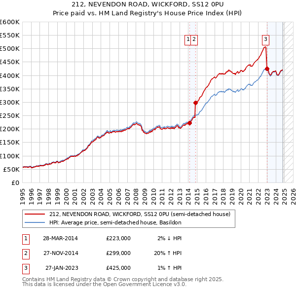 212, NEVENDON ROAD, WICKFORD, SS12 0PU: Price paid vs HM Land Registry's House Price Index