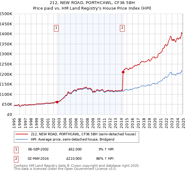 212, NEW ROAD, PORTHCAWL, CF36 5BH: Price paid vs HM Land Registry's House Price Index