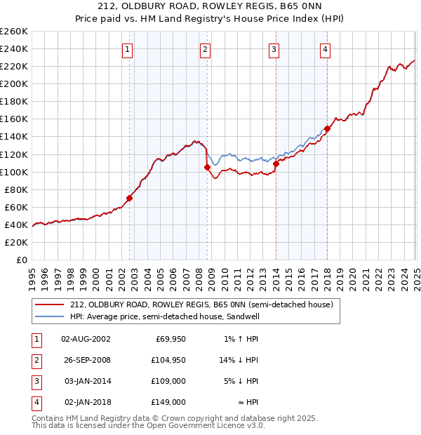 212, OLDBURY ROAD, ROWLEY REGIS, B65 0NN: Price paid vs HM Land Registry's House Price Index