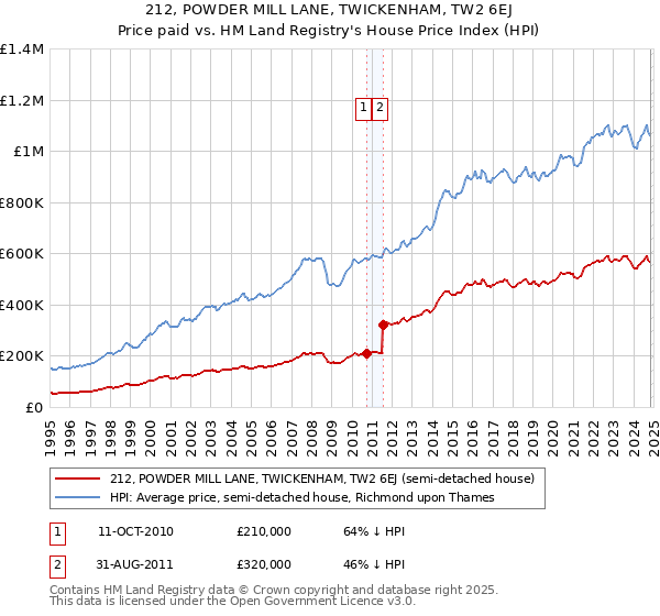 212, POWDER MILL LANE, TWICKENHAM, TW2 6EJ: Price paid vs HM Land Registry's House Price Index