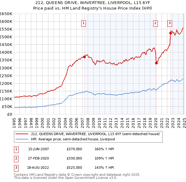 212, QUEENS DRIVE, WAVERTREE, LIVERPOOL, L15 6YF: Price paid vs HM Land Registry's House Price Index