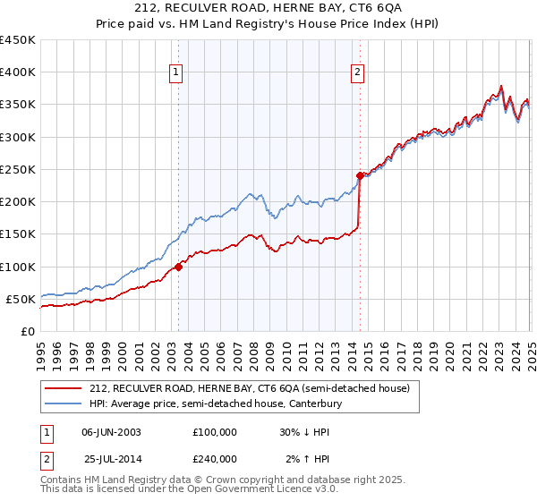 212, RECULVER ROAD, HERNE BAY, CT6 6QA: Price paid vs HM Land Registry's House Price Index