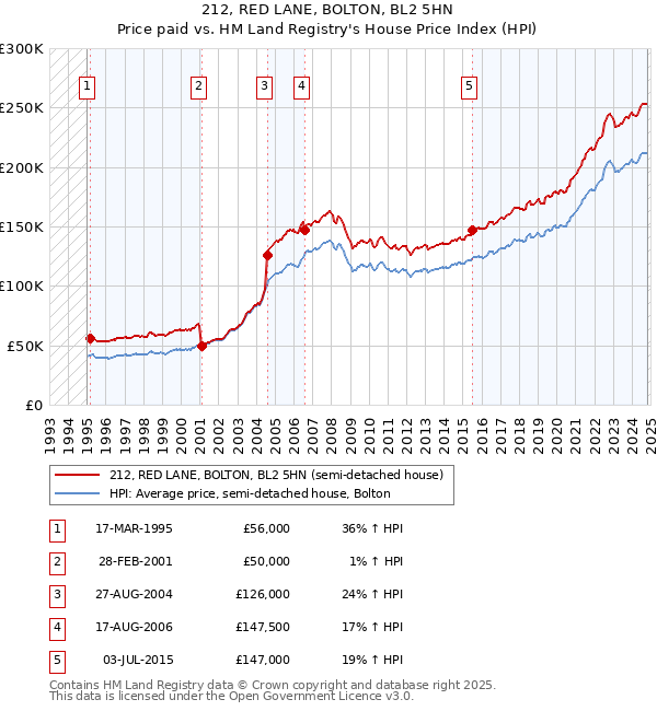 212, RED LANE, BOLTON, BL2 5HN: Price paid vs HM Land Registry's House Price Index