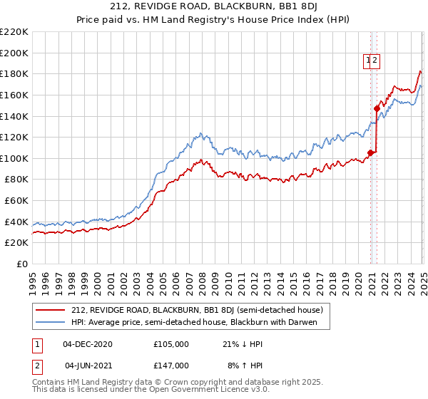 212, REVIDGE ROAD, BLACKBURN, BB1 8DJ: Price paid vs HM Land Registry's House Price Index