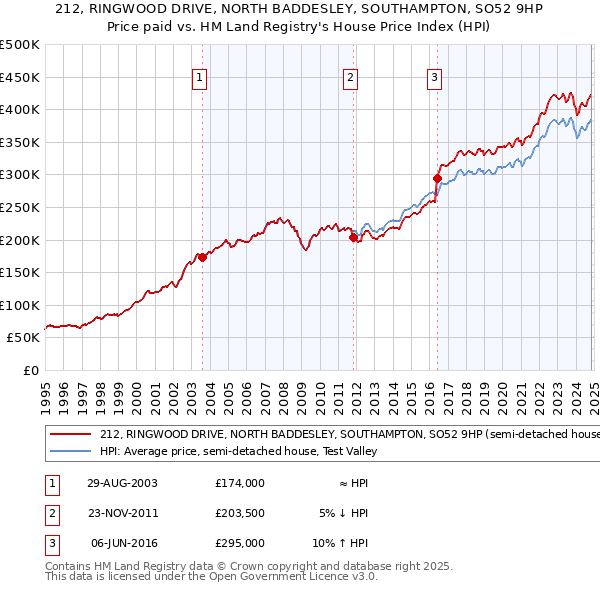 212, RINGWOOD DRIVE, NORTH BADDESLEY, SOUTHAMPTON, SO52 9HP: Price paid vs HM Land Registry's House Price Index