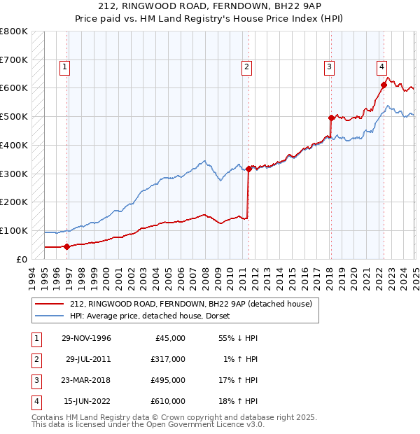 212, RINGWOOD ROAD, FERNDOWN, BH22 9AP: Price paid vs HM Land Registry's House Price Index