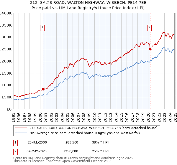 212, SALTS ROAD, WALTON HIGHWAY, WISBECH, PE14 7EB: Price paid vs HM Land Registry's House Price Index