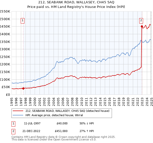 212, SEABANK ROAD, WALLASEY, CH45 5AQ: Price paid vs HM Land Registry's House Price Index