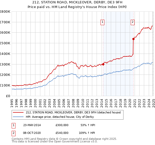 212, STATION ROAD, MICKLEOVER, DERBY, DE3 9FH: Price paid vs HM Land Registry's House Price Index