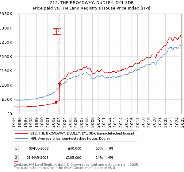 212, THE BROADWAY, DUDLEY, DY1 3DR: Price paid vs HM Land Registry's House Price Index