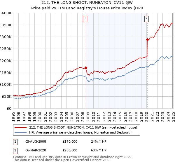 212, THE LONG SHOOT, NUNEATON, CV11 6JW: Price paid vs HM Land Registry's House Price Index