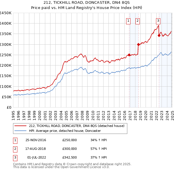 212, TICKHILL ROAD, DONCASTER, DN4 8QS: Price paid vs HM Land Registry's House Price Index