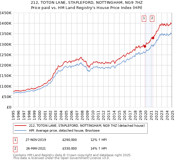 212, TOTON LANE, STAPLEFORD, NOTTINGHAM, NG9 7HZ: Price paid vs HM Land Registry's House Price Index