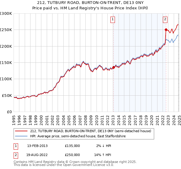 212, TUTBURY ROAD, BURTON-ON-TRENT, DE13 0NY: Price paid vs HM Land Registry's House Price Index