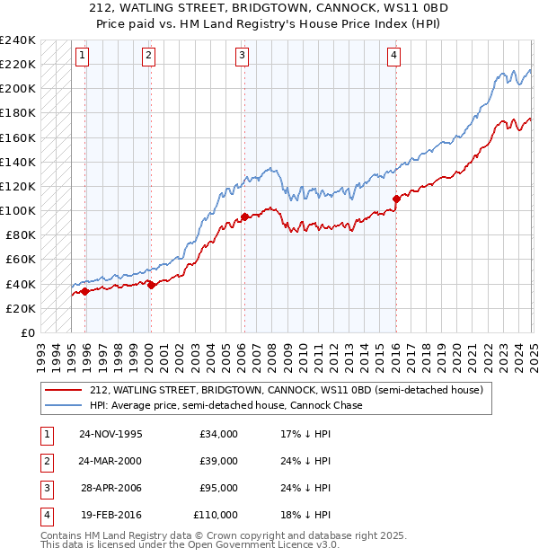 212, WATLING STREET, BRIDGTOWN, CANNOCK, WS11 0BD: Price paid vs HM Land Registry's House Price Index