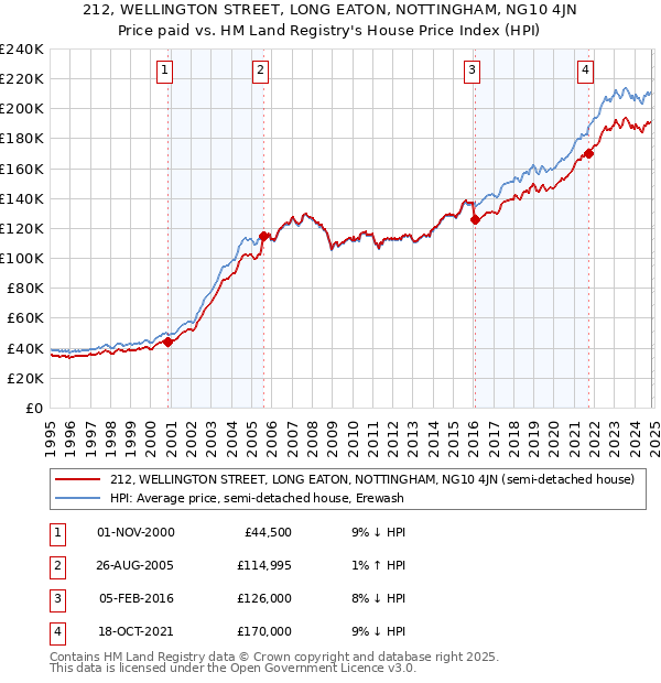 212, WELLINGTON STREET, LONG EATON, NOTTINGHAM, NG10 4JN: Price paid vs HM Land Registry's House Price Index