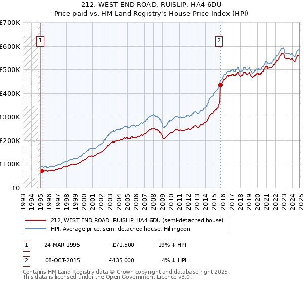 212, WEST END ROAD, RUISLIP, HA4 6DU: Price paid vs HM Land Registry's House Price Index